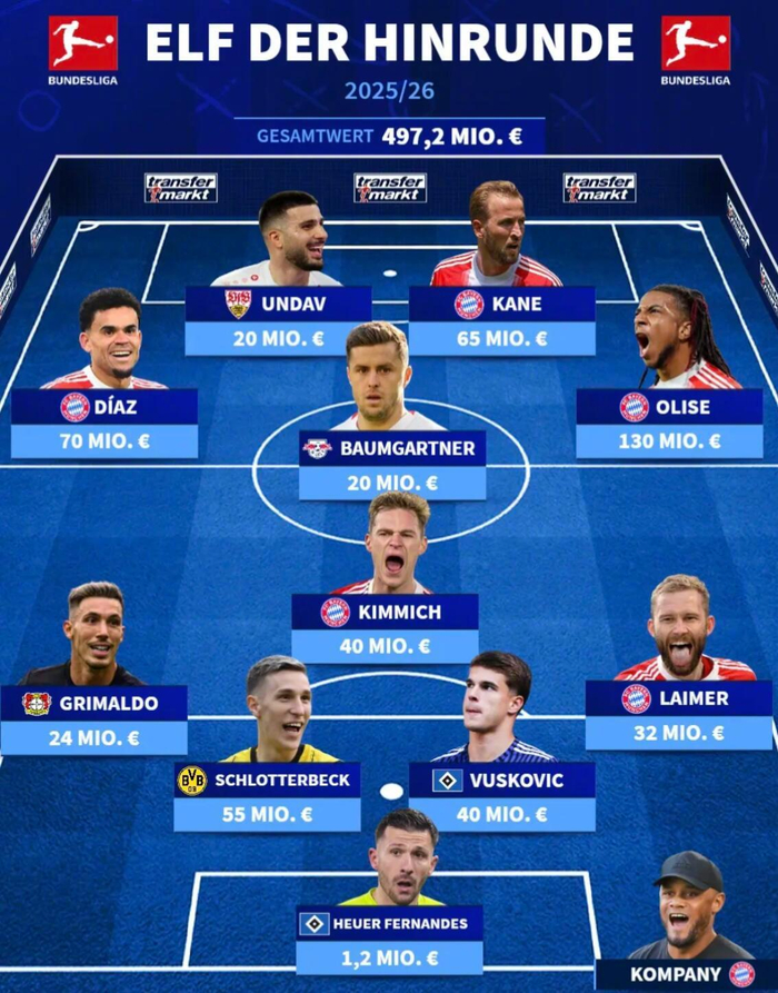 登录入口-德甲半程最佳阵容出炉，拜仁5人入选奥利塞领衔|球员身价统计|拜仁慕尼黑|拜仁球员阵容|球员|身价_新浪体育_新浪新闻